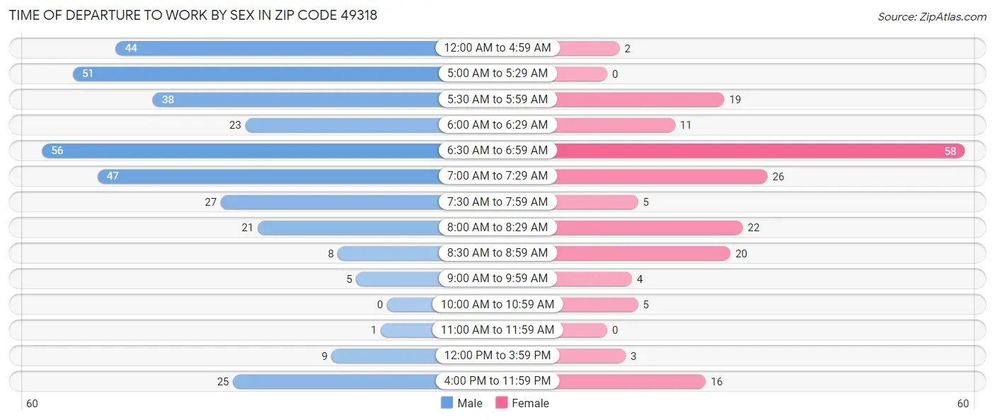 Time of Departure to Work by Sex in Zip Code 49318