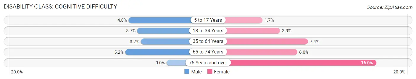 Disability in Zip Code 49319: <span>Cognitive Difficulty</span>