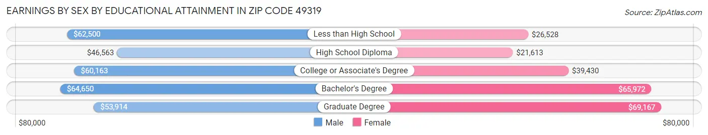 Earnings by Sex by Educational Attainment in Zip Code 49319