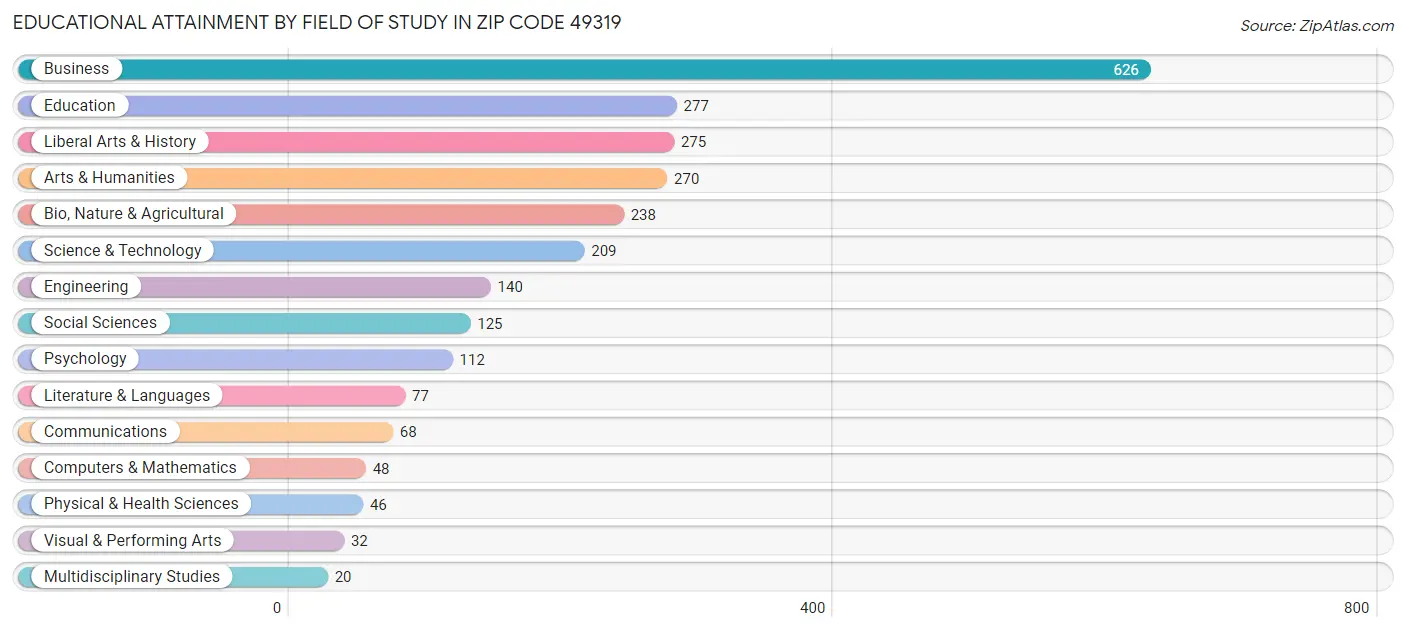 Educational Attainment by Field of Study in Zip Code 49319