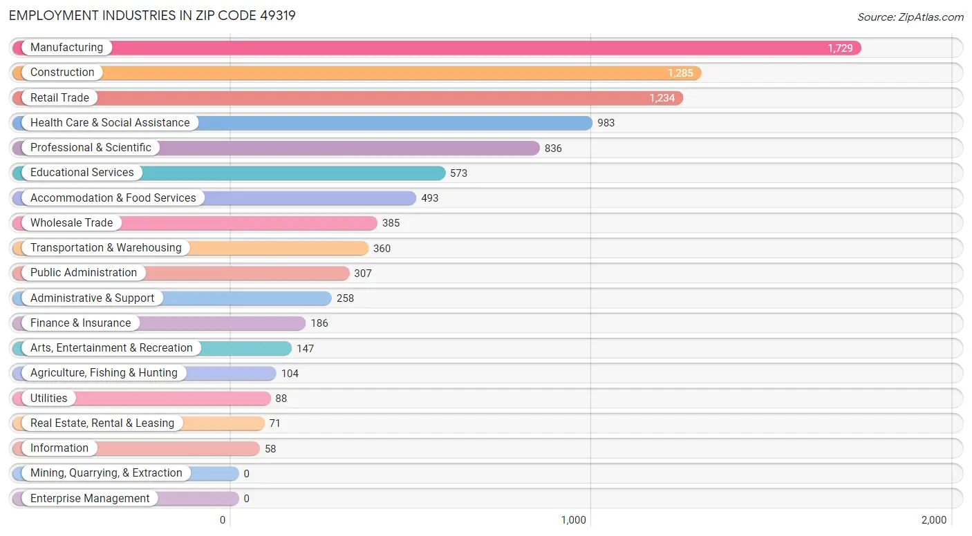 Employment Industries in Zip Code 49319