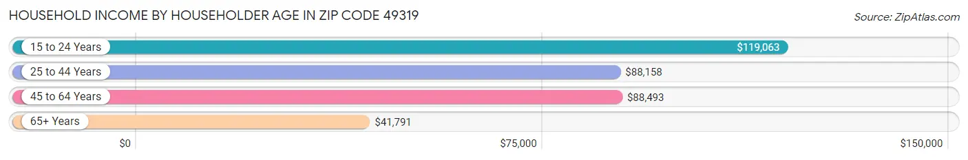 Household Income by Householder Age in Zip Code 49319