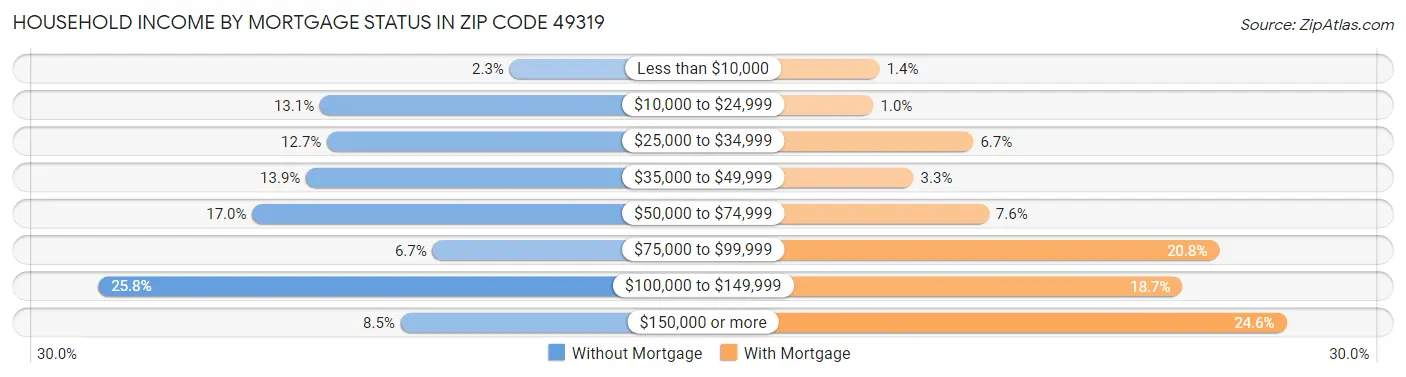 Household Income by Mortgage Status in Zip Code 49319