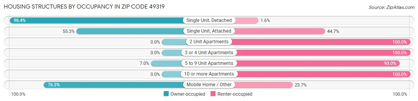 Housing Structures by Occupancy in Zip Code 49319