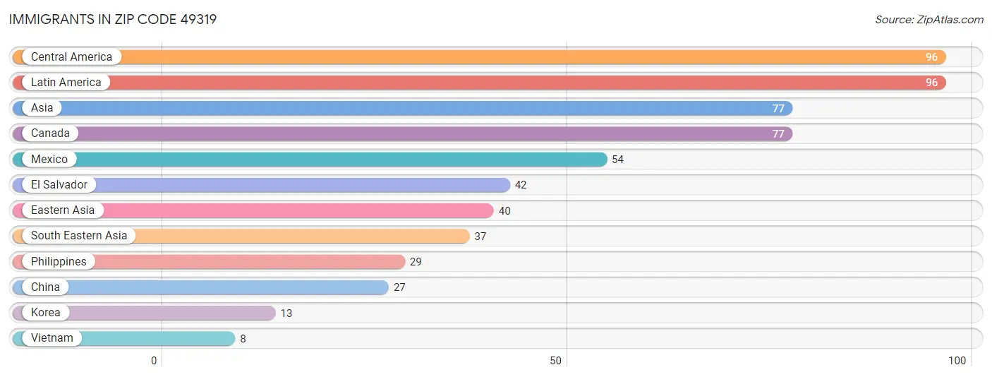 Immigrants in Zip Code 49319
