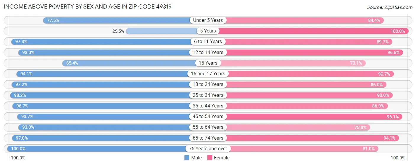 Income Above Poverty by Sex and Age in Zip Code 49319