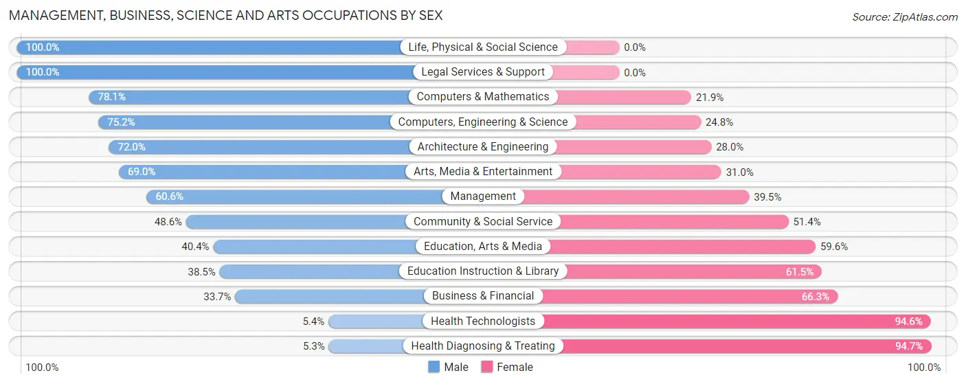 Management, Business, Science and Arts Occupations by Sex in Zip Code 49319