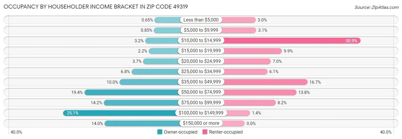 Occupancy by Householder Income Bracket in Zip Code 49319