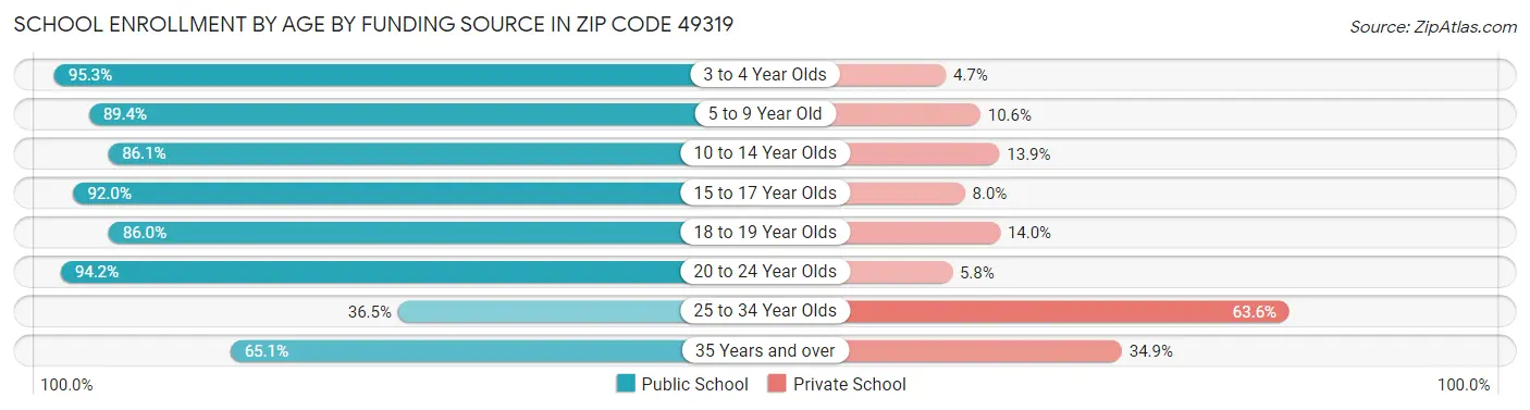 School Enrollment by Age by Funding Source in Zip Code 49319