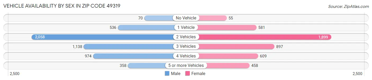 Vehicle Availability by Sex in Zip Code 49319