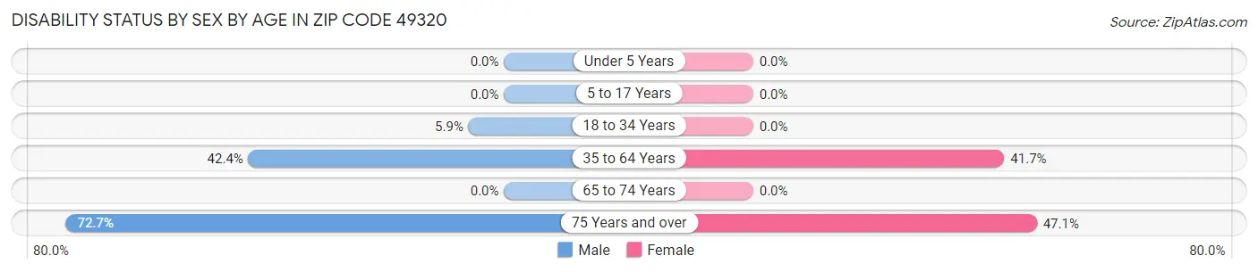 Disability Status by Sex by Age in Zip Code 49320