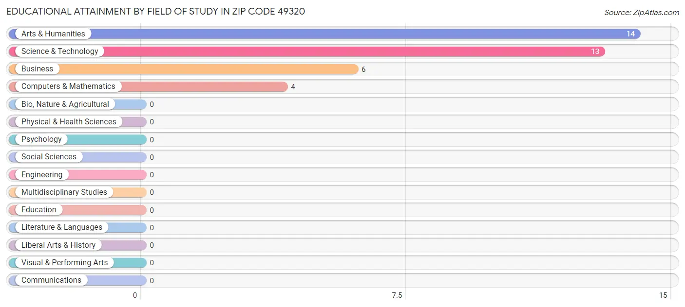 Educational Attainment by Field of Study in Zip Code 49320