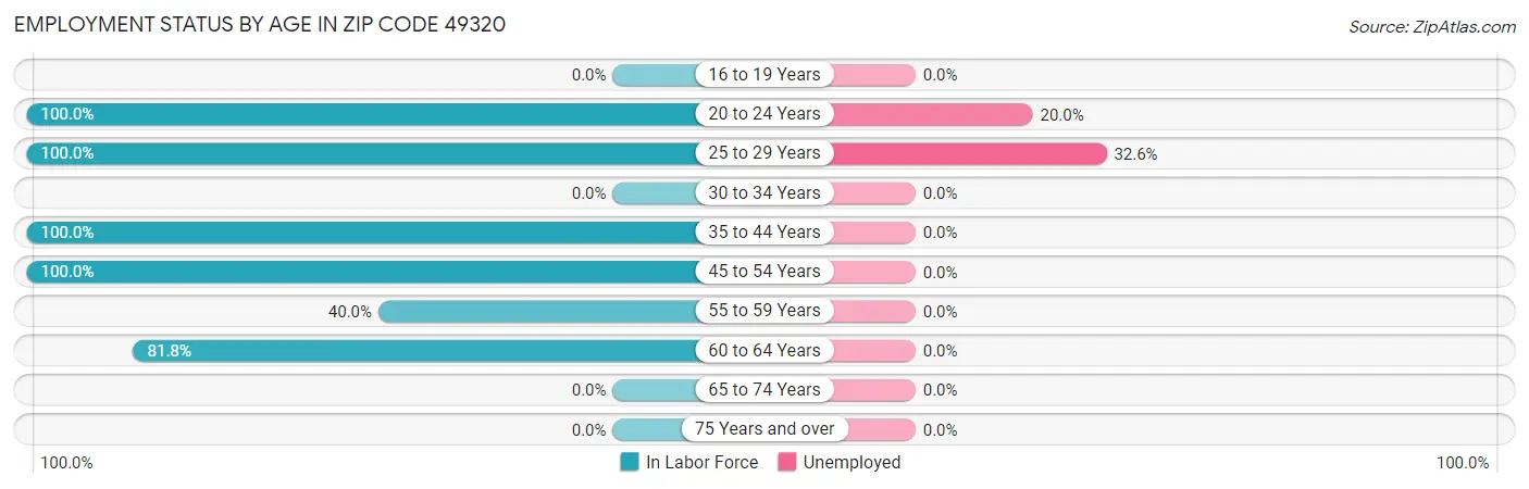 Employment Status by Age in Zip Code 49320