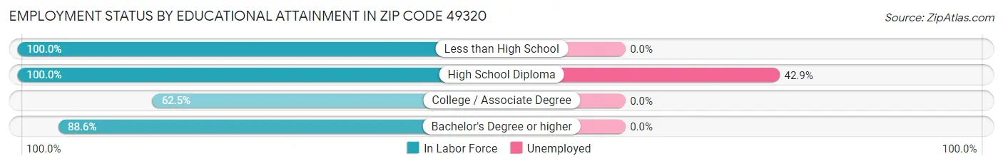Employment Status by Educational Attainment in Zip Code 49320