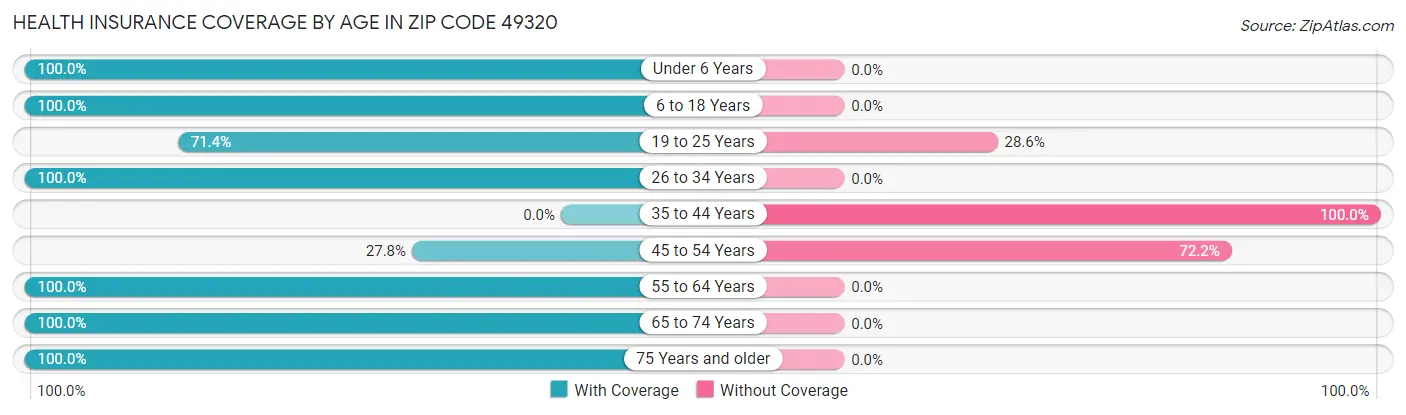 Health Insurance Coverage by Age in Zip Code 49320