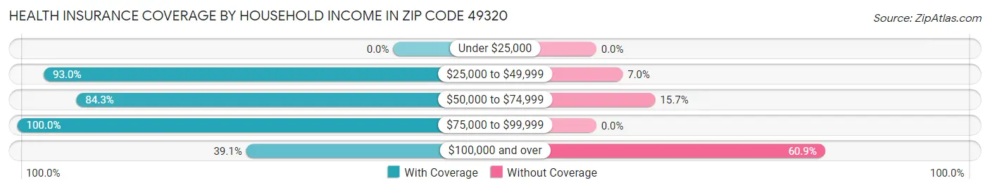 Health Insurance Coverage by Household Income in Zip Code 49320