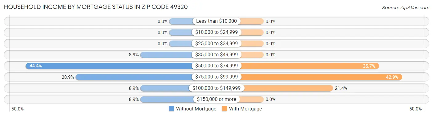 Household Income by Mortgage Status in Zip Code 49320