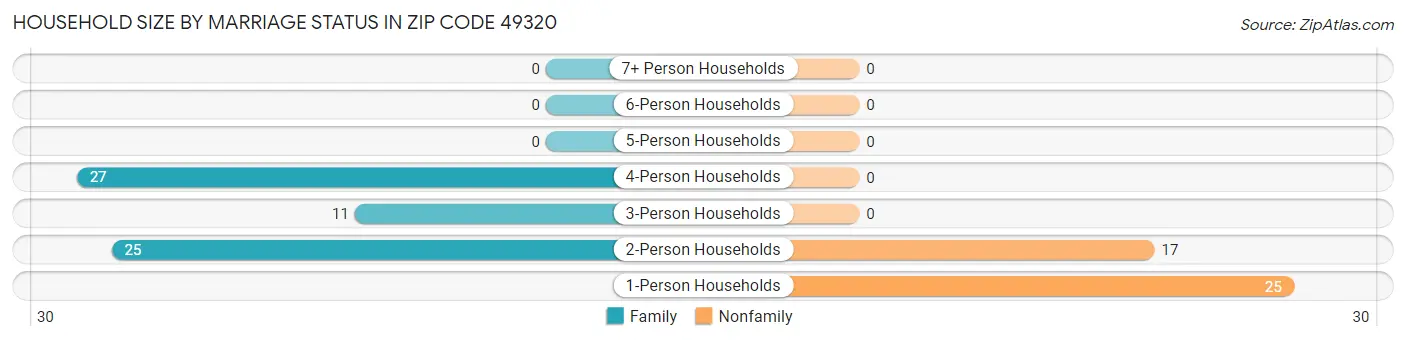 Household Size by Marriage Status in Zip Code 49320