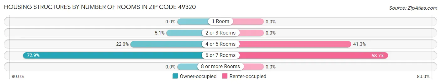 Housing Structures by Number of Rooms in Zip Code 49320