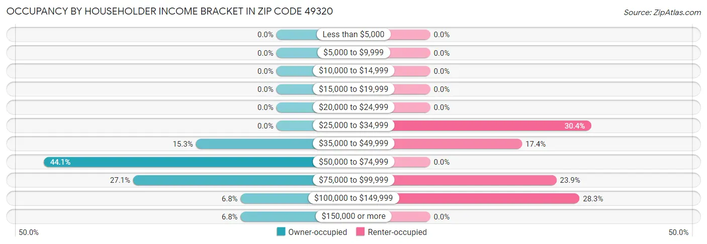 Occupancy by Householder Income Bracket in Zip Code 49320