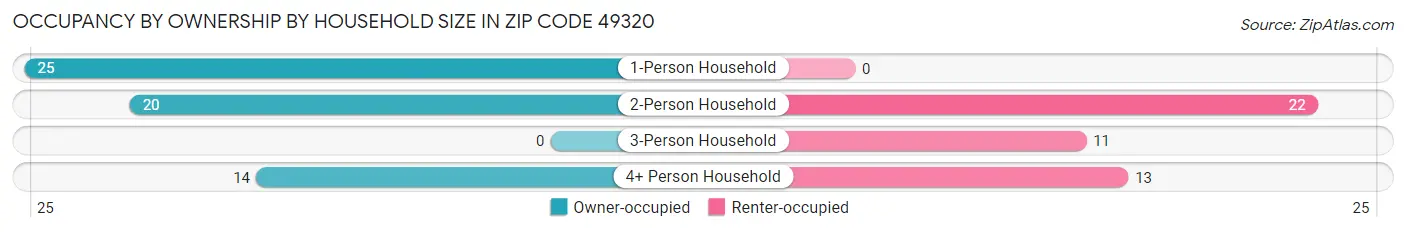 Occupancy by Ownership by Household Size in Zip Code 49320