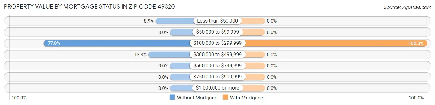 Property Value by Mortgage Status in Zip Code 49320