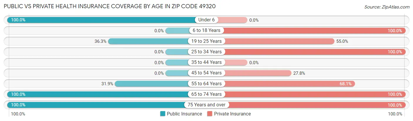 Public vs Private Health Insurance Coverage by Age in Zip Code 49320
