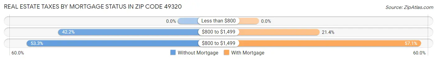 Real Estate Taxes by Mortgage Status in Zip Code 49320