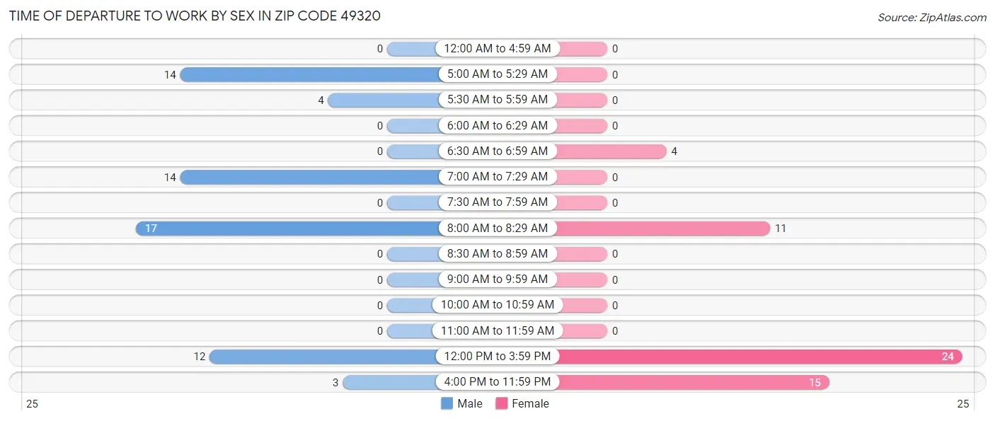Time of Departure to Work by Sex in Zip Code 49320