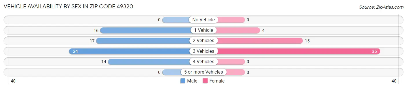 Vehicle Availability by Sex in Zip Code 49320