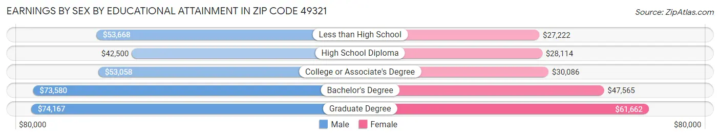 Earnings by Sex by Educational Attainment in Zip Code 49321