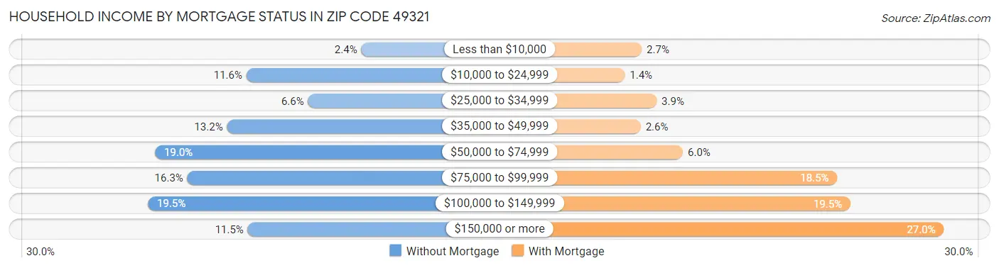Household Income by Mortgage Status in Zip Code 49321
