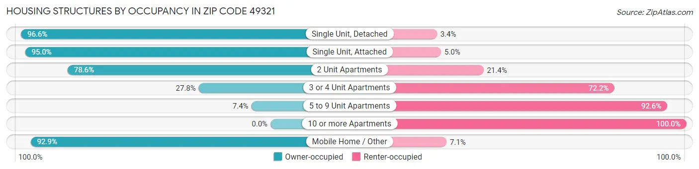 Housing Structures by Occupancy in Zip Code 49321