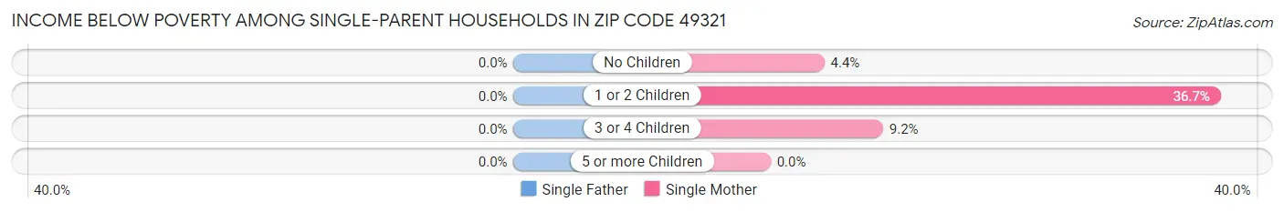 Income Below Poverty Among Single-Parent Households in Zip Code 49321