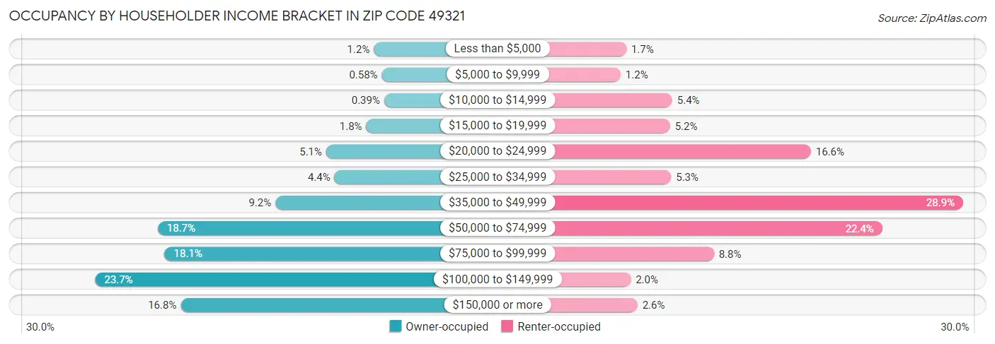 Occupancy by Householder Income Bracket in Zip Code 49321