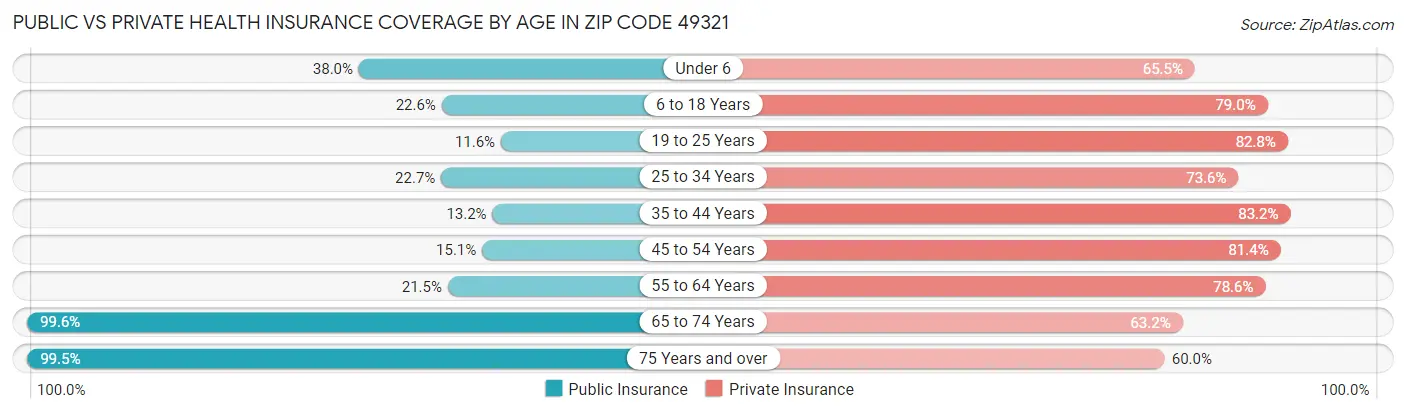 Public vs Private Health Insurance Coverage by Age in Zip Code 49321