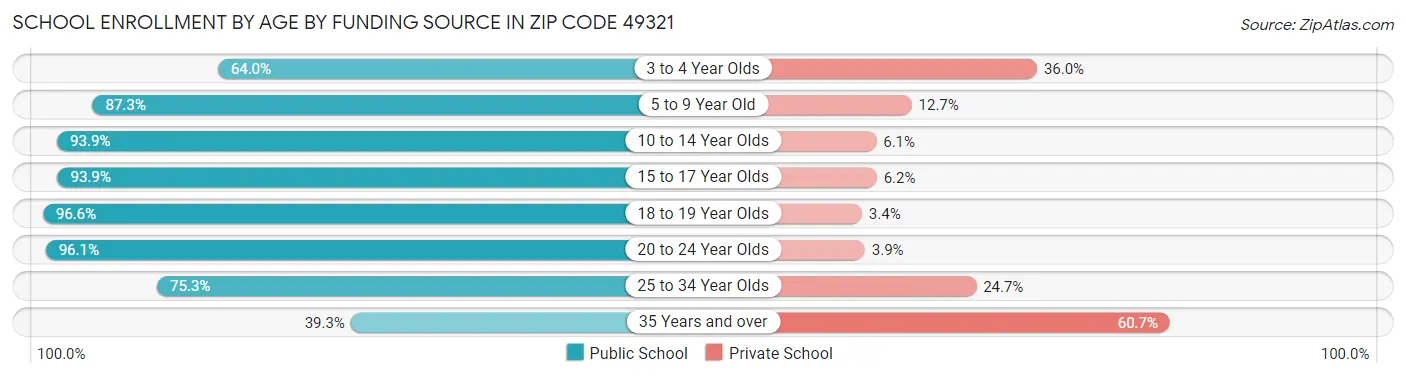 School Enrollment by Age by Funding Source in Zip Code 49321