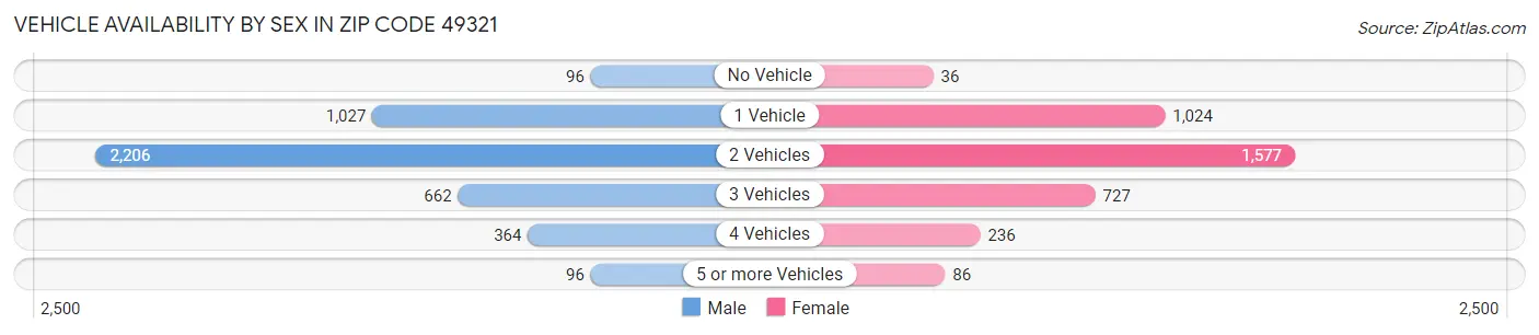 Vehicle Availability by Sex in Zip Code 49321