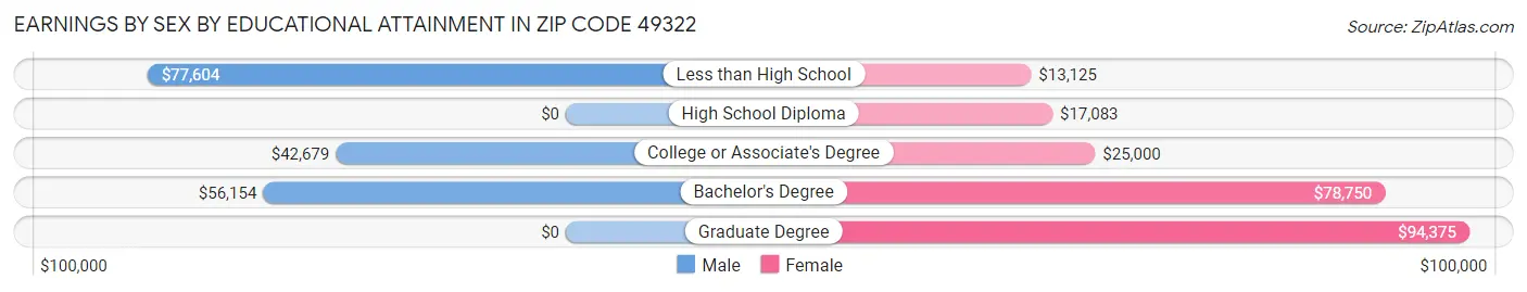 Earnings by Sex by Educational Attainment in Zip Code 49322