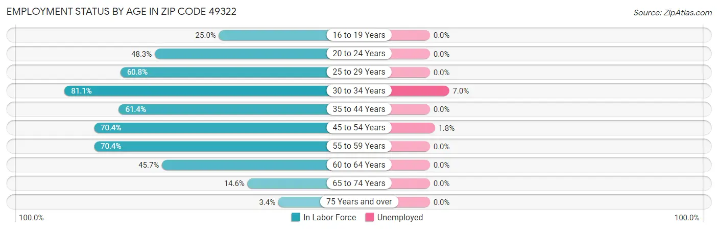 Employment Status by Age in Zip Code 49322