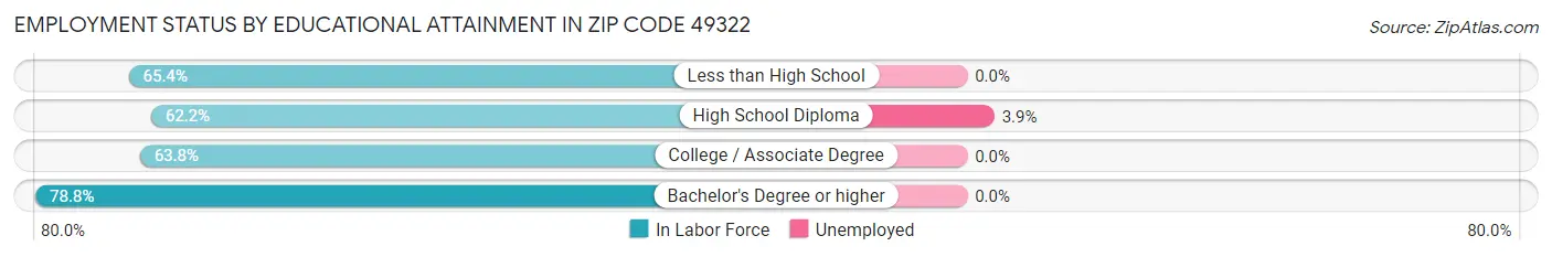 Employment Status by Educational Attainment in Zip Code 49322