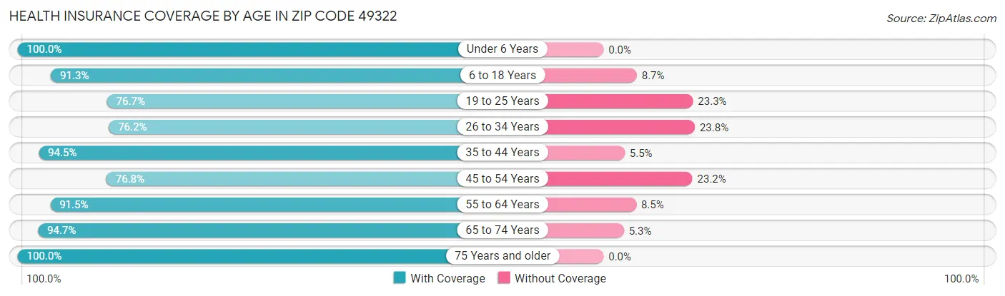 Health Insurance Coverage by Age in Zip Code 49322