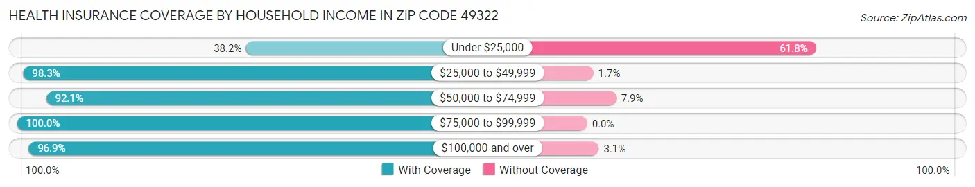Health Insurance Coverage by Household Income in Zip Code 49322