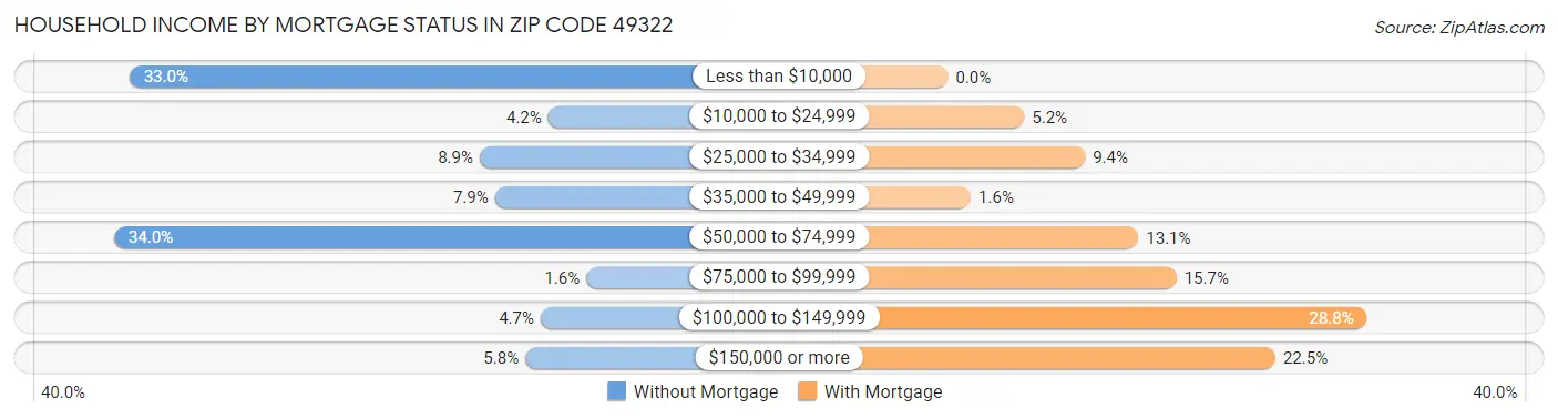 Household Income by Mortgage Status in Zip Code 49322