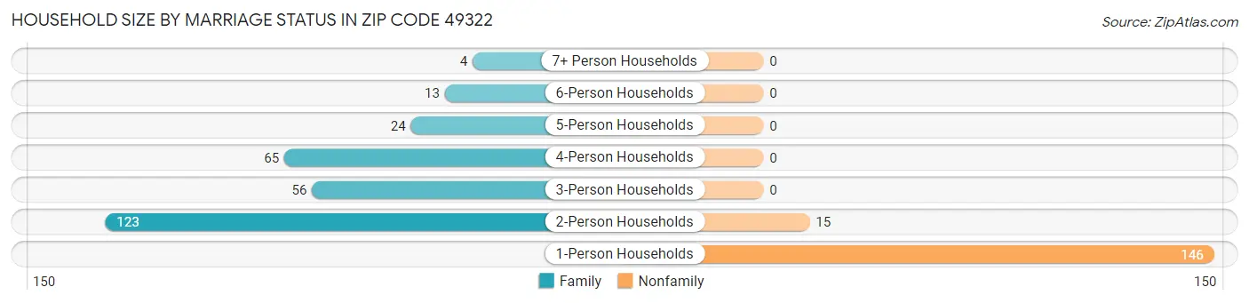 Household Size by Marriage Status in Zip Code 49322