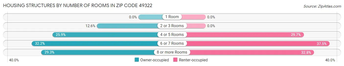 Housing Structures by Number of Rooms in Zip Code 49322
