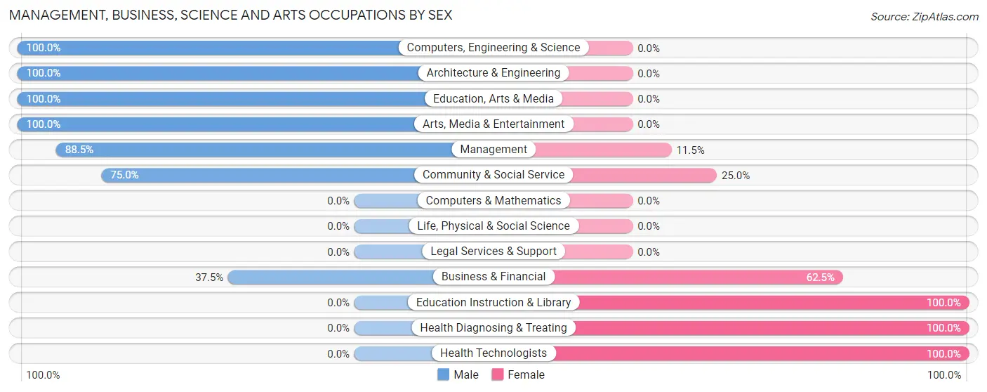 Management, Business, Science and Arts Occupations by Sex in Zip Code 49322
