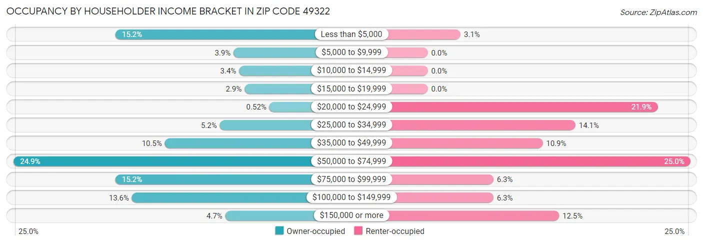 Occupancy by Householder Income Bracket in Zip Code 49322