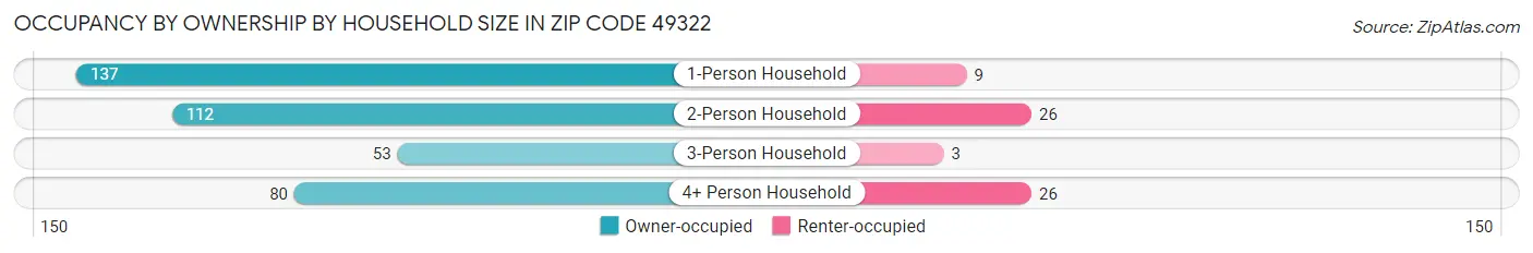Occupancy by Ownership by Household Size in Zip Code 49322