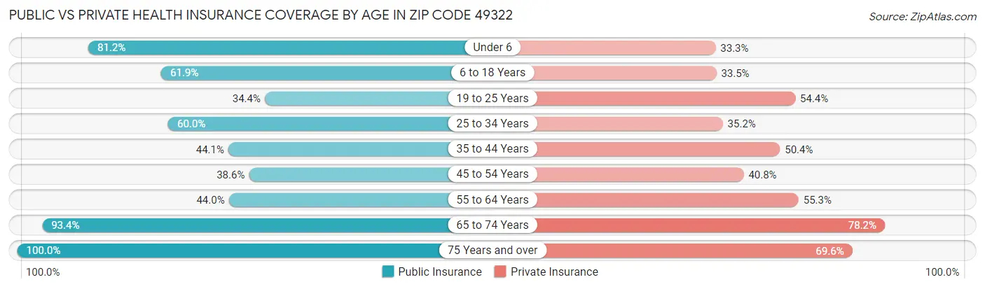 Public vs Private Health Insurance Coverage by Age in Zip Code 49322